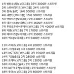 2024년 케이팝 남자아이돌 전세계 유튜브뮤직 연간 스트리밍 <b>TOP</b>...