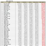 2025년 2월 보이그룹 개인 브랜드<b>평판</b> 100위 순위