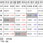 에스파 아이브 르세라핌 뉴진스 멜론 <b>팬수</b> 증감