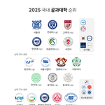 2025 <b>공과</b>대학 최신 대학순위래요 ㄷㄷjpg