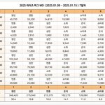 라이즈 굿즈 판매량 보니까 <b>앤톤</b> ㄹㅇ 줌마들이 좋아하네