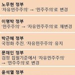 <b>민주</b>주의와 자유<b>민주</b>주의의 차이점