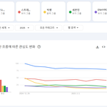 [모두드루와] 25년 남돌 <b>구글</b> 트렌드 탑5