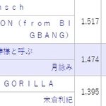 지드래곤 이번 컴백에서 제일 의외인게 일본인기는 확실히 <b>나락</b>간거...
