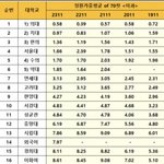 요즘은 이공계 순위 = 대학순위 아닌가요??