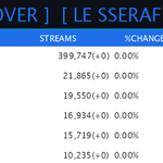 르세라핌 수록곡으로도 <b>미포티</b> 차트인함