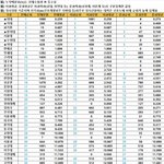 2025 입결기준 최신대학순위 <b>top</b>50이래요 ㄷㄷ jpg