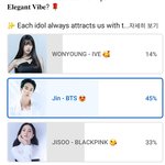 [댓글부탁해] 장원영 <b>해외</b>인기는 김석진 1명 >> 장원영 3명 이라고함