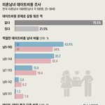 한국 <b>연애시장</b>에 완전히 자리잡은 데이트비용 더치페이