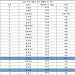 하 재수 성공해야 되. 사유:지금 다니는 학교 여기에 없음