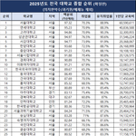 2025 <b>입결</b>기준 최신 대학순위 ㄷㄷ jpg
