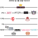 걸그룹 <b>산불</b> 기부 순위