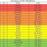 경희대가 건국대 <b>아래</b>임?