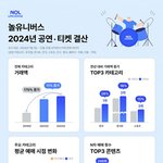지난해 가장 많이 팔린 콘서트는 ‘임영웅’