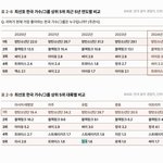 와 방탄 군백기에 또 한류 <b>최선호</b> 조사 1위함