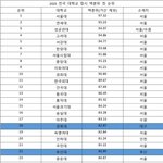 [어케생각해] 2025년 대학교 최신 순위라는데 이거 맞아??