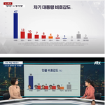 차기 대통령 호감도