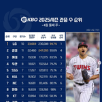 프런트 오피스) 2025 시즌 KBO <b>관중</b>순위