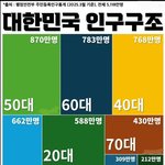 우리나라 현실에서는 인구<b>구조</b>