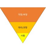 회사 <b>조직</b> 사회 구성 청년들 60대 정년까지 막내? 꼰대 특징 :...