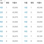 한국인 이름 순위 <b>top</b>10