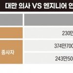 [웃픽] 대만 의사 <b>vs</b> 엔지니어 연봉 차이 ㄷㄷ.jpg