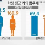 남자<b>평균</b>키174인데 여자는?