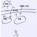 태양열이 지구물을 우주밖으로 <b>증발</b>시킴.