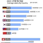 2025년 세계 <b>평균</b> 월급