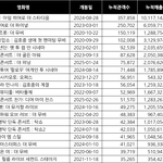 팬데믹 이후 콘서트 영화 역대 흥행 <b>TOP</b>20