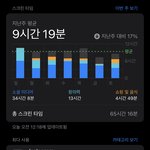 나 폰 <b>심각</b>하게많이하나??