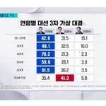 [댓글부탁해] 한국에서 40대가 <b>제일</b> 똑똑한 이유