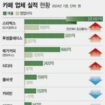 [웃픽] 대한민국 카페 업체 실적 ㄷ..<b>jpg</b>