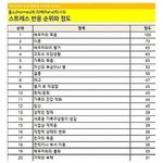 인간이 받는 스트레스 순위