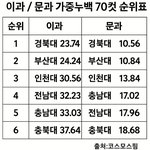 2025 최신 국립대 <b>입결</b>순위래요 ㄷㄷ jpg
