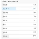 중국에서 투표한 그룹을 멱살<b>캐리</b>하고 있는 멤버는?