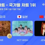 로제·엔시티 위시·제니, 5월 2주 차 한미일 음악차트 1위 올라