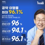 공약 <b>이행</b>률 최대 96.1%