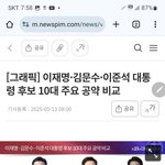 [문제는경제] <b>이번대선</b> 경제대통령은 없다