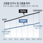 경기<b>북부</b>, 서울, 경기남부 등등 고령층 인구 첫 1500만 돌파…...