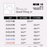 아이들 초동 100만장 돌파 (올해 <b>여돌</b> 1위)