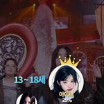 현재 <b>연령</b>대별 걸그룹 인기 순위