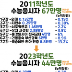 <b>세대별</b>로 입시 난이도 차이 너무 큰거 아님??