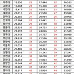 부산 <b>경북</b>이랑 단국이랑 비슷하네요 ㄷㄷ