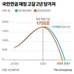 <b>저출산</b>·고령화 현상으로 인한 기초, 노령 연금고갈 2년 앞당겨줘...