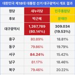 [댓글부탁해] 대구<b>경북</b>은  진짜 실망이다