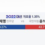 3년전에 이재명이 앞섰섰음