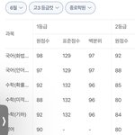 야 모고 <b>국어</b> 1컷이 98이라고?