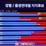 이번 <b>대선</b> 정치성향 결과 보니까 어울리는 남녀 나이