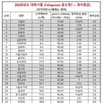 2025 대학<b>순위</b>래